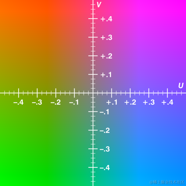 610px-YUV_UV_plane.png